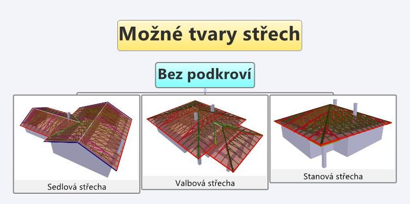 Co je střešní konstrukce?